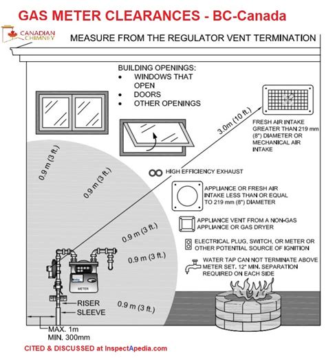 electrical meter box code|electricity meter installation regulations.